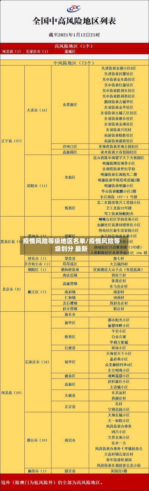 疫情风险等级地区名单/疫情风险等级划分 最新-第2张图片
