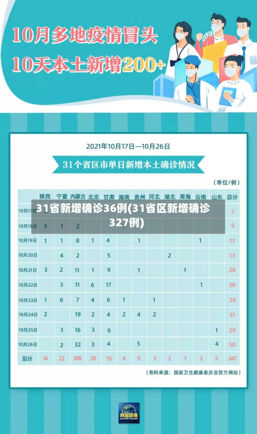 31省新增确诊36例(31省区新增确诊327例)-第2张图片