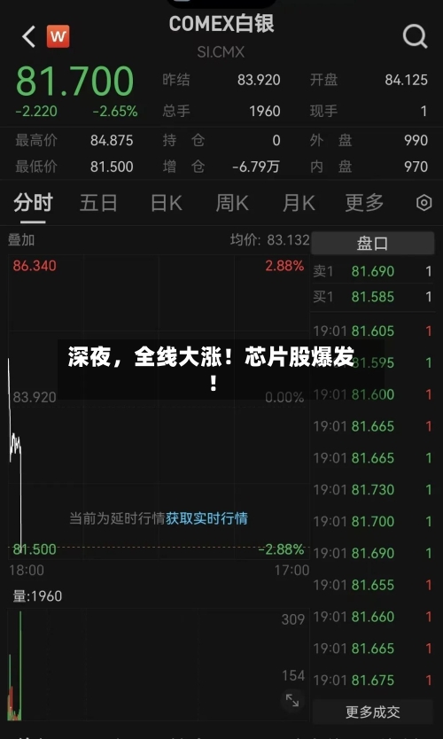 深夜	，全线大涨！芯片股爆发！-第2张图片