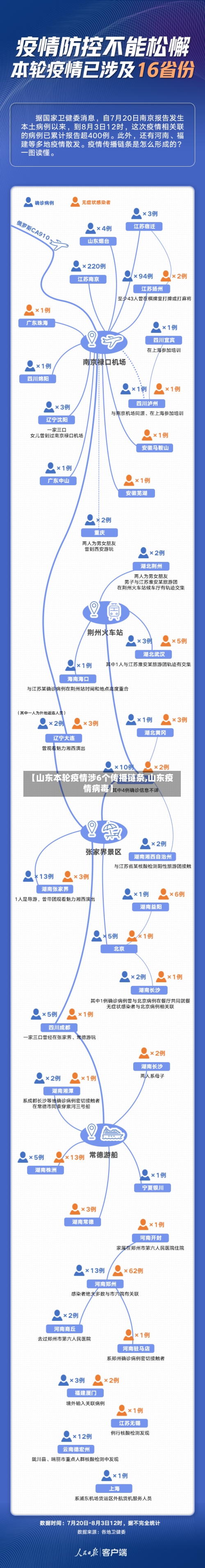 【山东本轮疫情涉6个传播链条,山东疫情病毒】