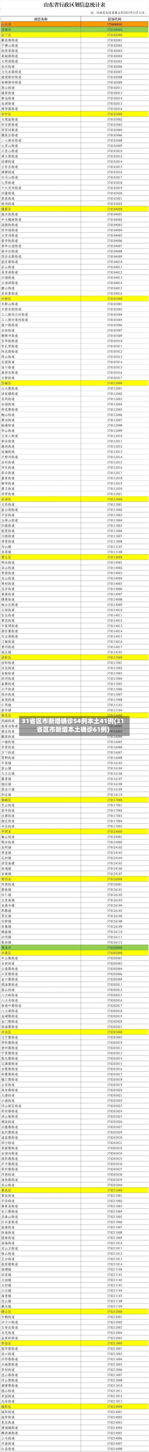 31省区市新增确诊54例本土41例(31省区市新增本土确诊61例)-第2张图片