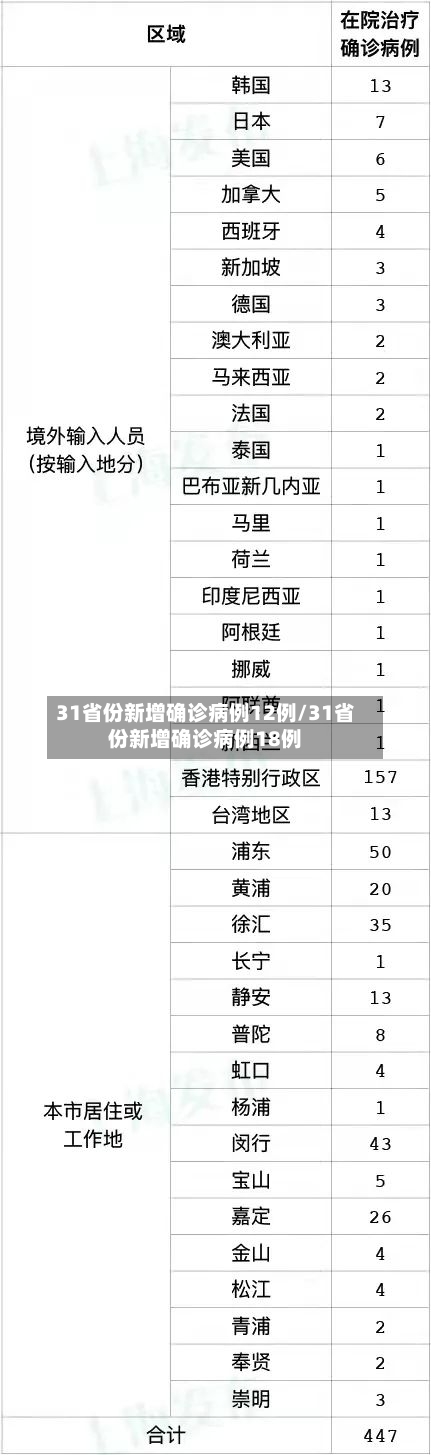31省份新增确诊病例12例/31省份新增确诊病例18例