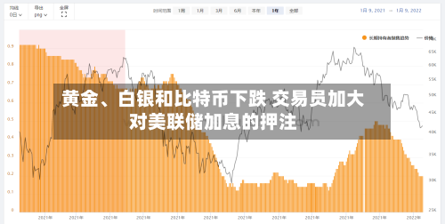 黄金、白银和比特币下跌 交易员加大对美联储加息的押注