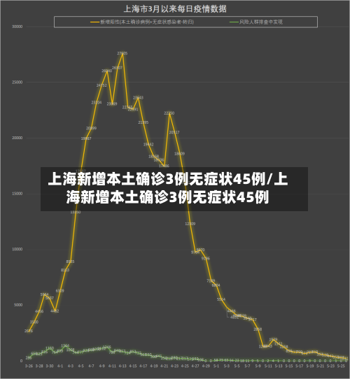 上海新增本土确诊3例无症状45例/上海新增本土确诊3例无症状45例