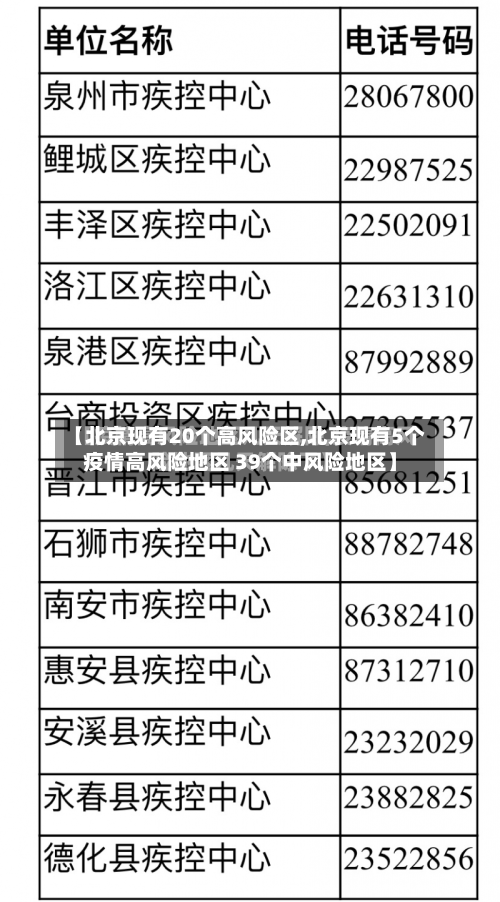【北京现有20个高风险区,北京现有5个疫情高风险地区 39个中风险地区】