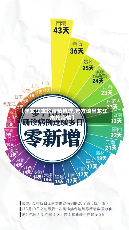 【黑龙江本轮疫情梳理,官方谈黑龙江本轮疫情】-第2张图片