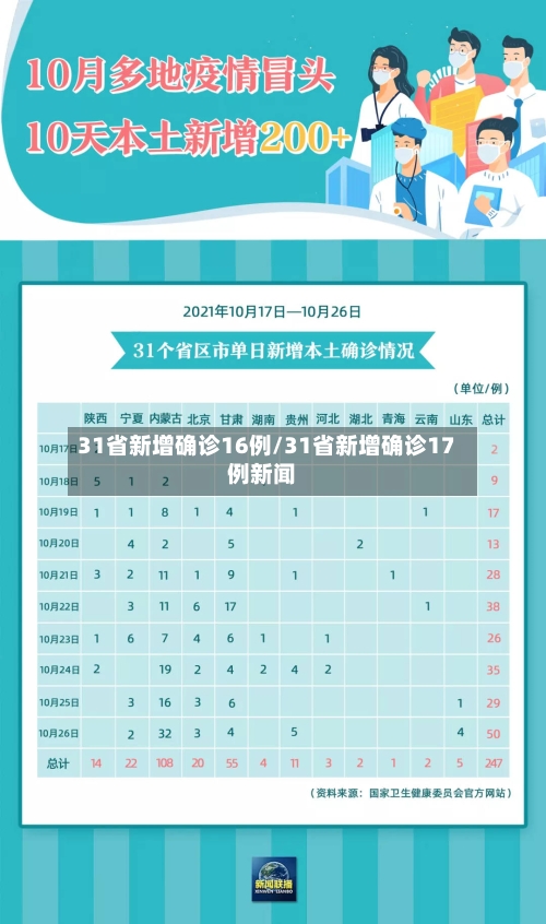 31省新增确诊16例/31省新增确诊17例新闻
