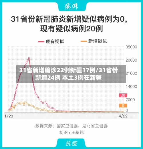 31省新增确诊22例新疆17例/31省份新增24例 本土3例在新疆-第2张图片