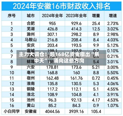 主力大调仓！超168亿资金撤出“易中天”，涌向这些方向-第2张图片