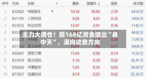 主力大调仓！超168亿资金撤出“易中天	”	，涌向这些方向-第3张图片