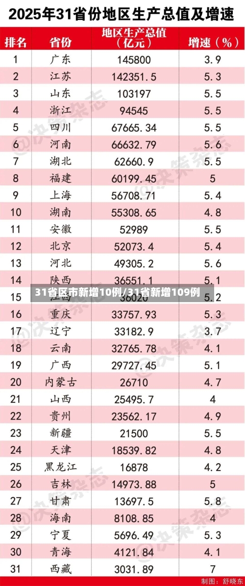 31省区市新增10例/31省新增109例
