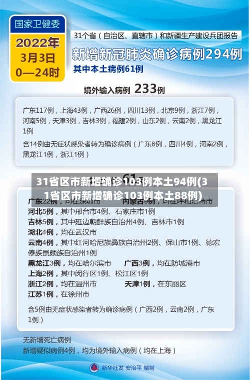 31省区市新增确诊103例本土94例(31省区市新增确诊103例本土88例)