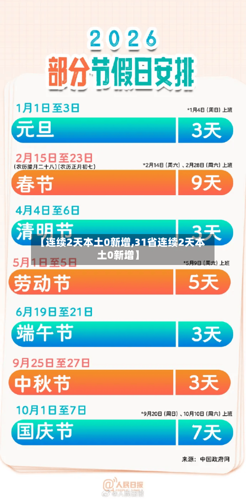 【连续2天本土0新增,31省连续2天本土0新增】-第2张图片