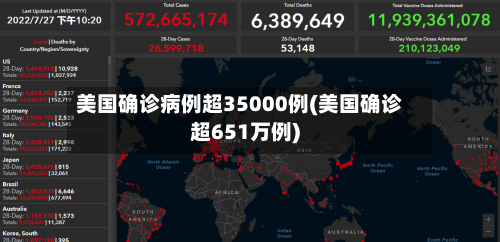 美国确诊病例超35000例(美国确诊超651万例)