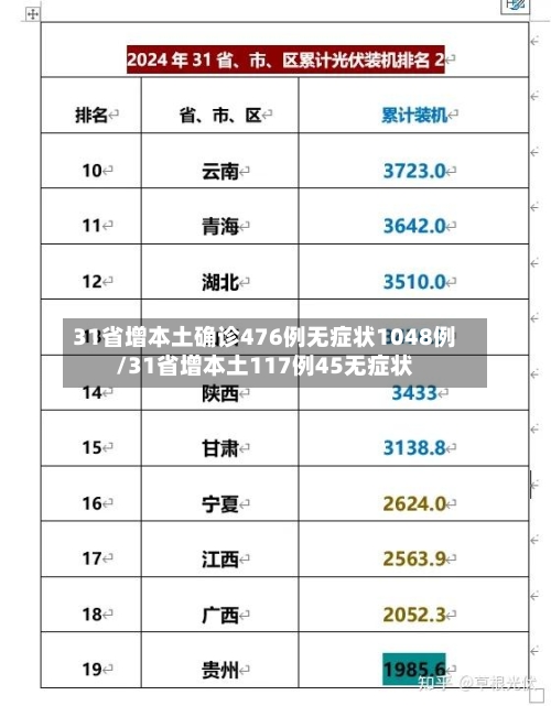 31省增本土确诊476例无症状1048例/31省增本土117例45无症状