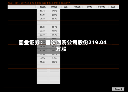 国金证券：首次回购公司股份219.04万股-第3张图片