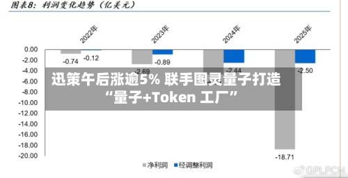迅策午后涨逾5% 联手图灵量子打造“量子+Token 工厂”-第3张图片