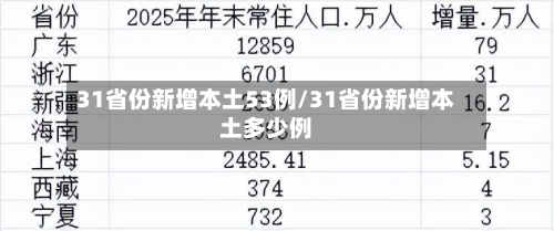 31省份新增本土53例/31省份新增本土多少例