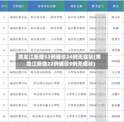 黑龙江新增53例确诊24例无症状(黑龙江新增22例确诊9例无症状)-第3张图片