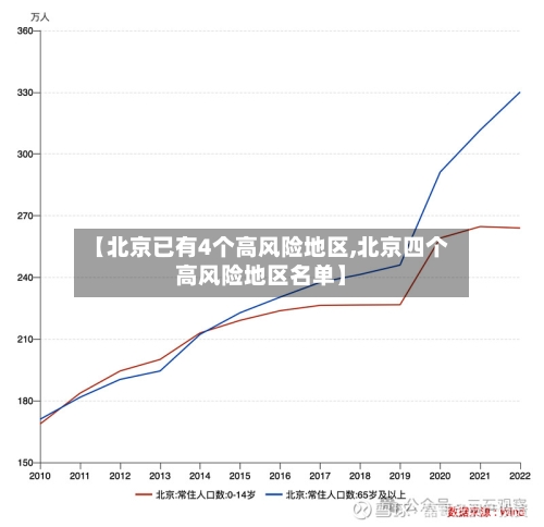 【北京已有4个高风险地区,北京四个高风险地区名单】