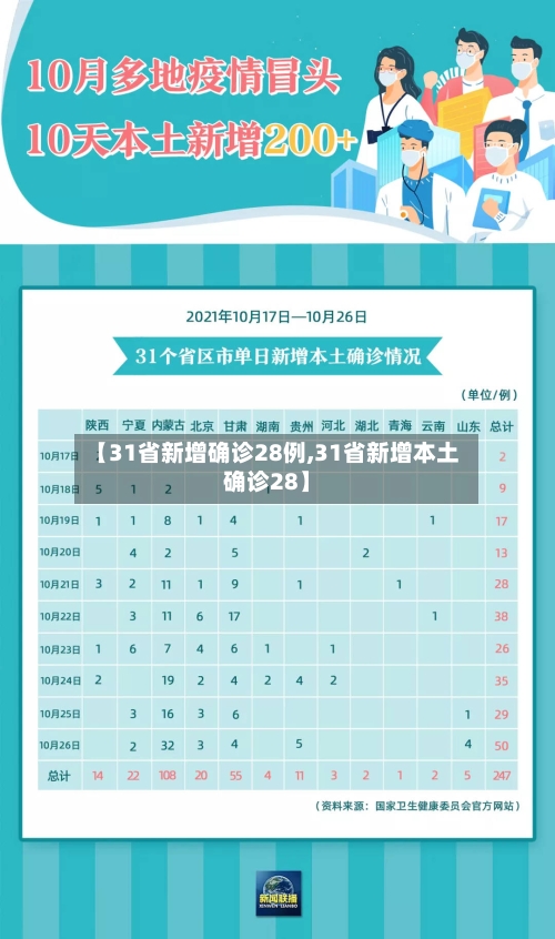 【31省新增确诊28例,31省新增本土确诊28】-第2张图片