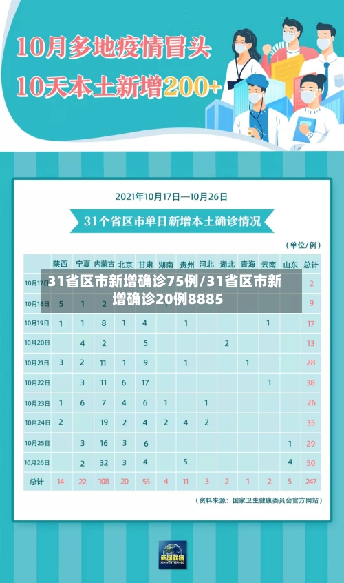 31省区市新增确诊75例/31省区市新增确诊20例8885-第3张图片