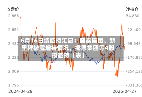 6月16日增减持汇总：盛泰集团、新里程披露增持情况，播恩集团等4股拟减持（表）-第2张图片