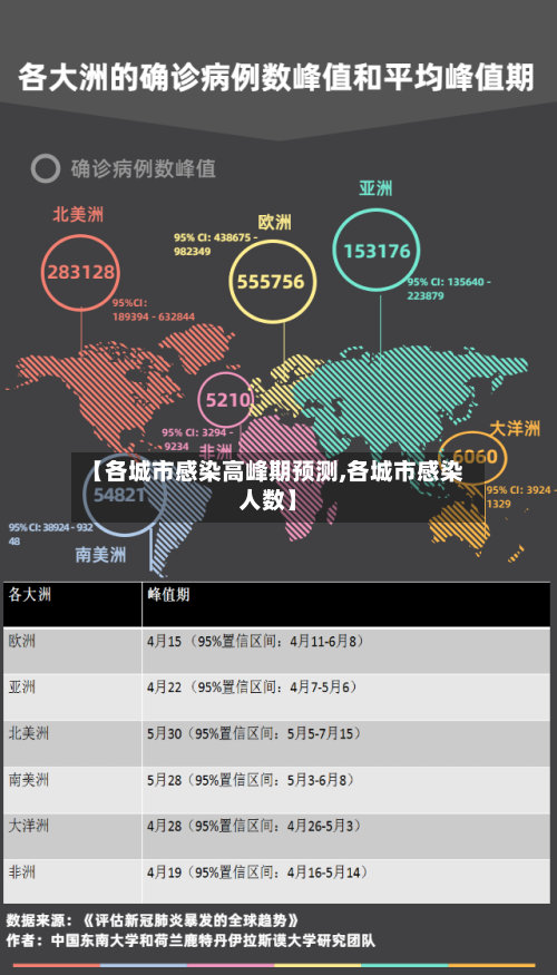 【各城市感染高峰期预测,各城市感染人数】-第2张图片