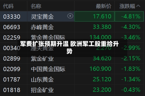 军费扩张预期升温 欧洲军工股重拾升势