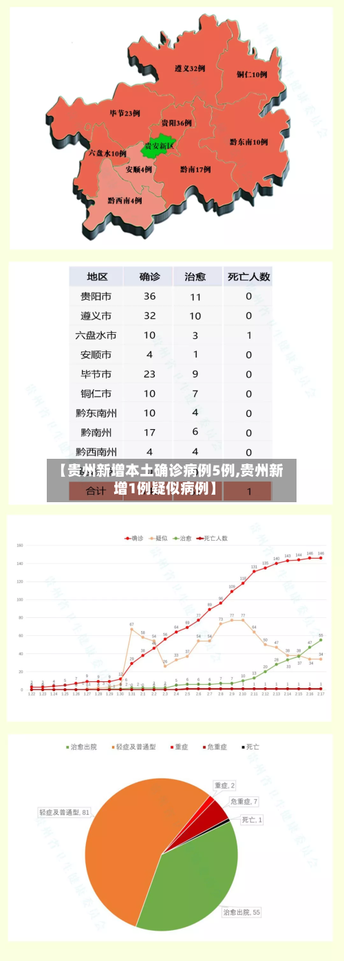 【贵州新增本土确诊病例5例,贵州新增1例疑似病例】