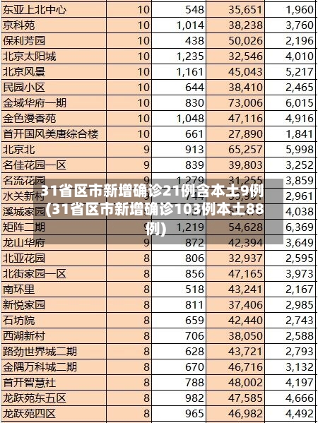 31省区市新增确诊21例含本土9例(31省区市新增确诊103例本土88例)