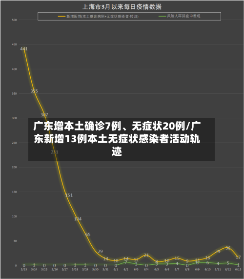 广东增本土确诊7例、无症状20例/广东新增13例本土无症状感染者活动轨迹