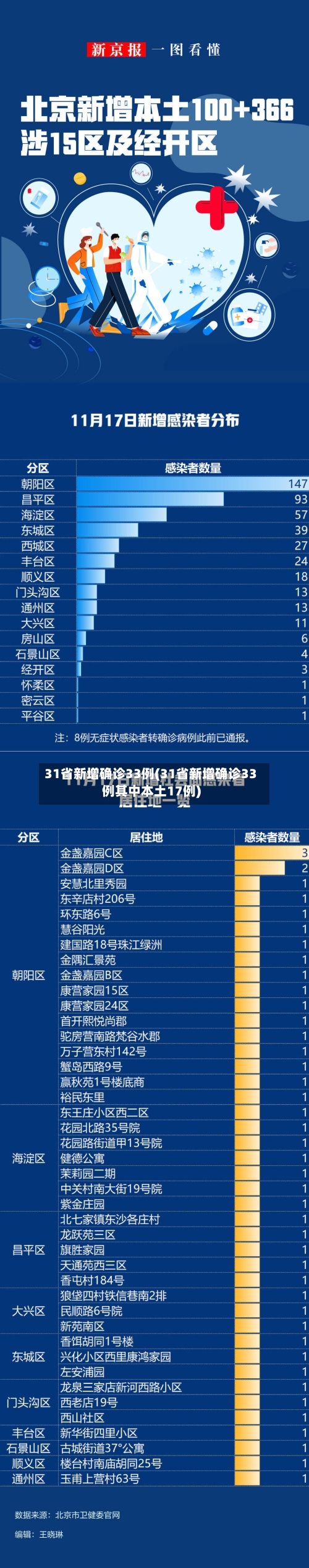 31省新增确诊33例(31省新增确诊33例其中本土17例)-第3张图片