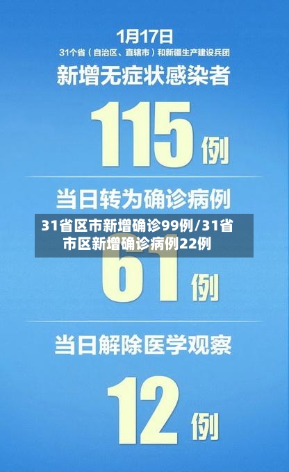 31省区市新增确诊99例/31省市区新增确诊病例22例-第3张图片