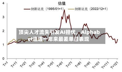 顶尖人才流失引发AI担忧，Alphabet遭遇一年来最差单日表现-第1张图片