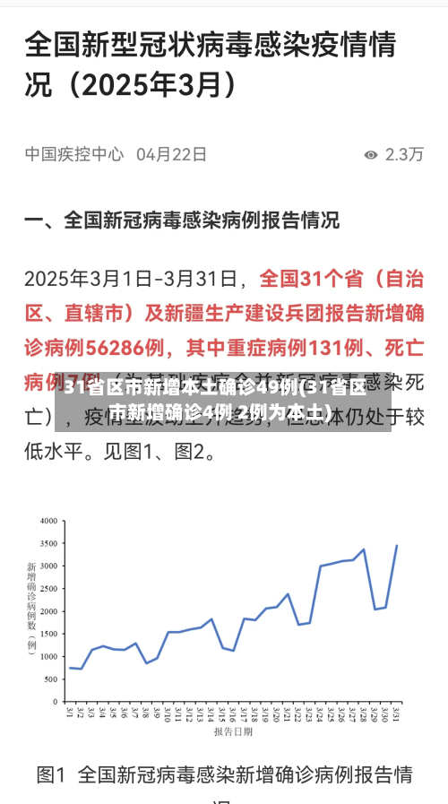 31省区市新增本土确诊49例(31省区市新增确诊4例 2例为本土)-第2张图片