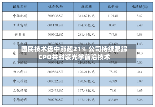 国民技术盘中涨超21% 公司持续跟踪CPO共封装光学前沿技术-第2张图片