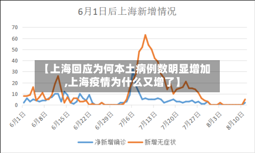 【上海回应为何本土病例数明显增加,上海疫情为什么又增了】