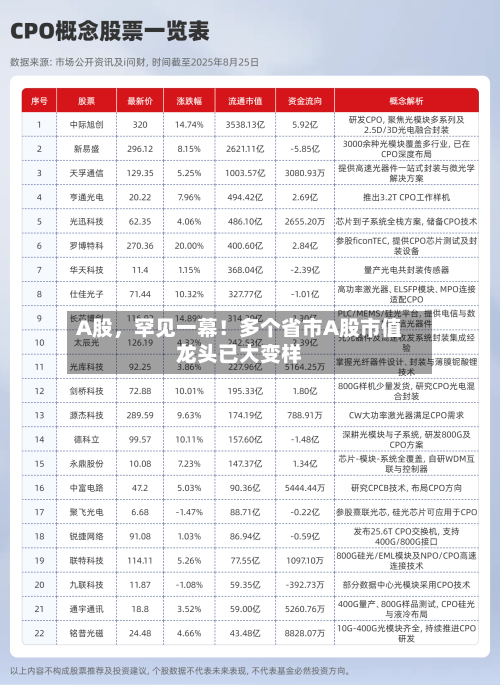 A股，罕见一幕！多个省市A股市值龙头已大变样