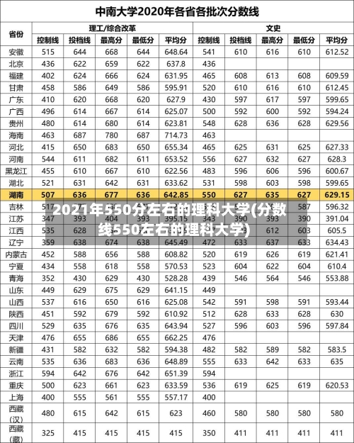 2021年550分左右的理科大学(分数线550左右的理科大学)