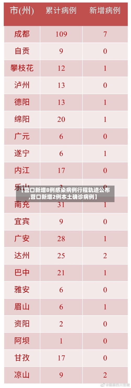 【营口新增8例感染病例行程轨迹公布,营口新增2例本土确诊病例】-第3张图片