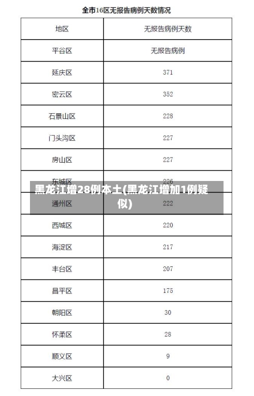 黑龙江增28例本土(黑龙江增加1例疑似)-第3张图片