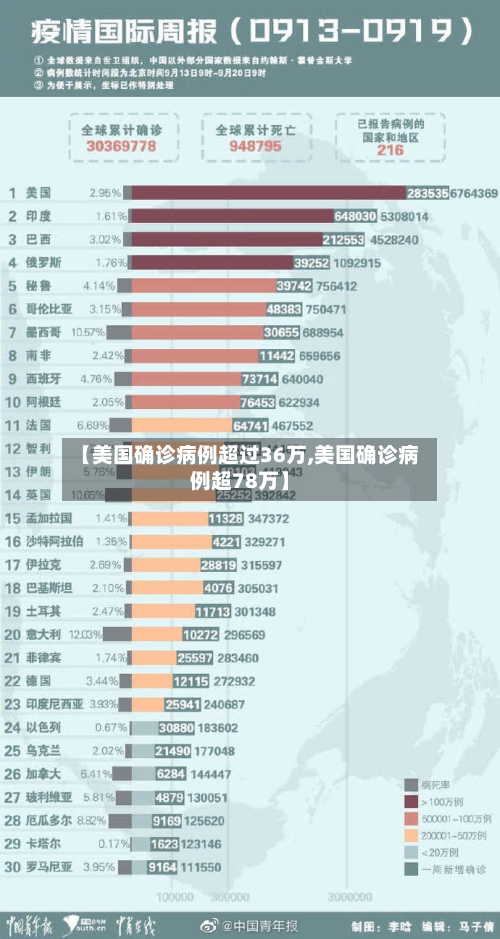 【美国确诊病例超过36万,美国确诊病例超78万】-第2张图片