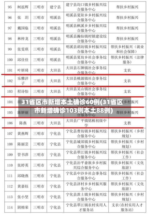 31省区市新增本土确诊60例(31省区市新增确诊103例本土88例)-第2张图片