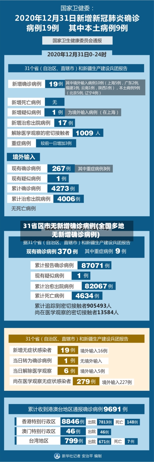 31省区市无新增确诊病例(全国多地无新增确诊病例)-第3张图片