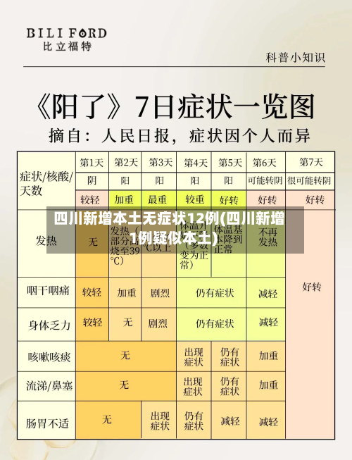 四川新增本土无症状12例(四川新增1例疑似本土)-第2张图片