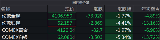 国际金价急降，A股黄金全线重挫