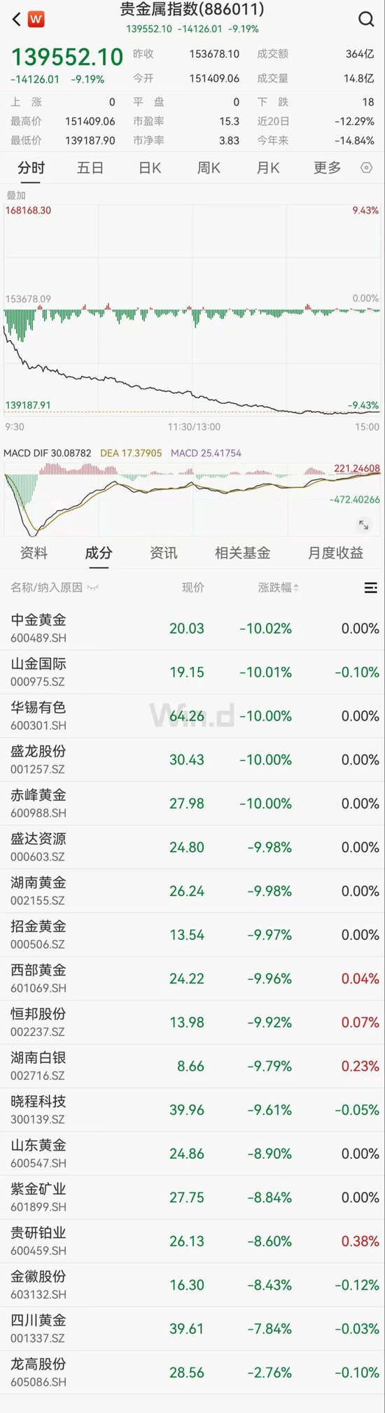 国际金价急降，A股黄金全线重挫