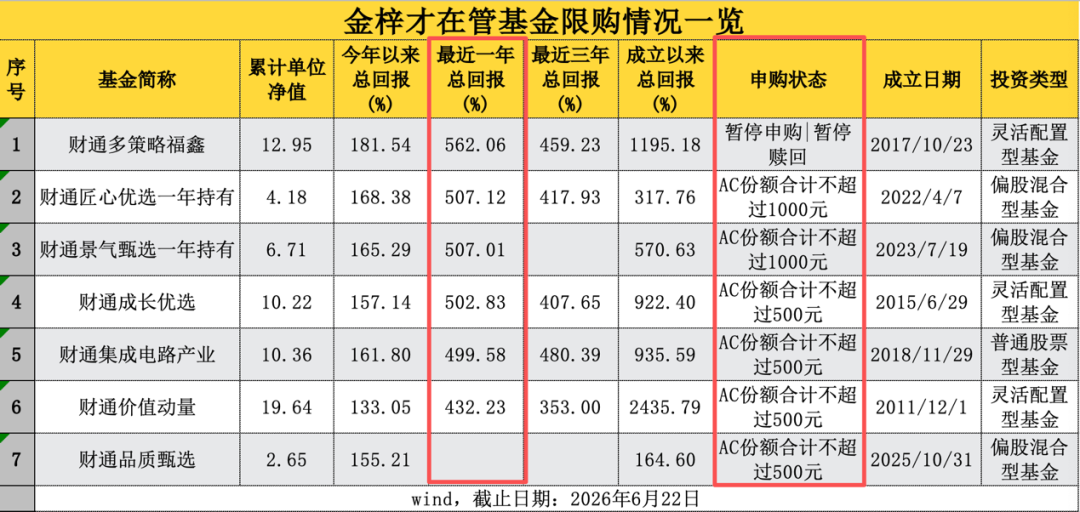 金梓才，旗下多只基金一起限购！