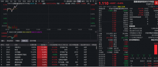 港股硬科技大反攻！规模最大港股通信息技术ETF华宝（159131）劲涨超3%，华虹	、智谱携手涨超10%